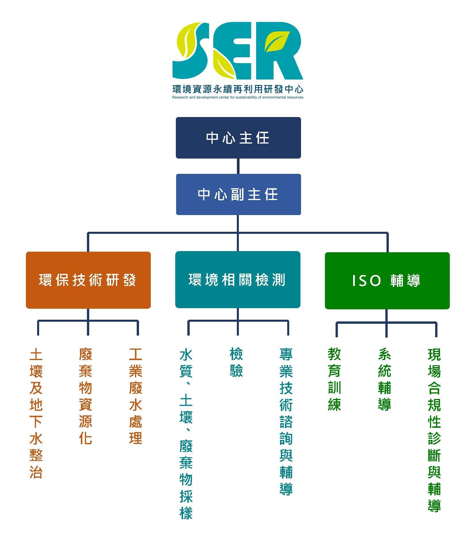 永續中心組織架構