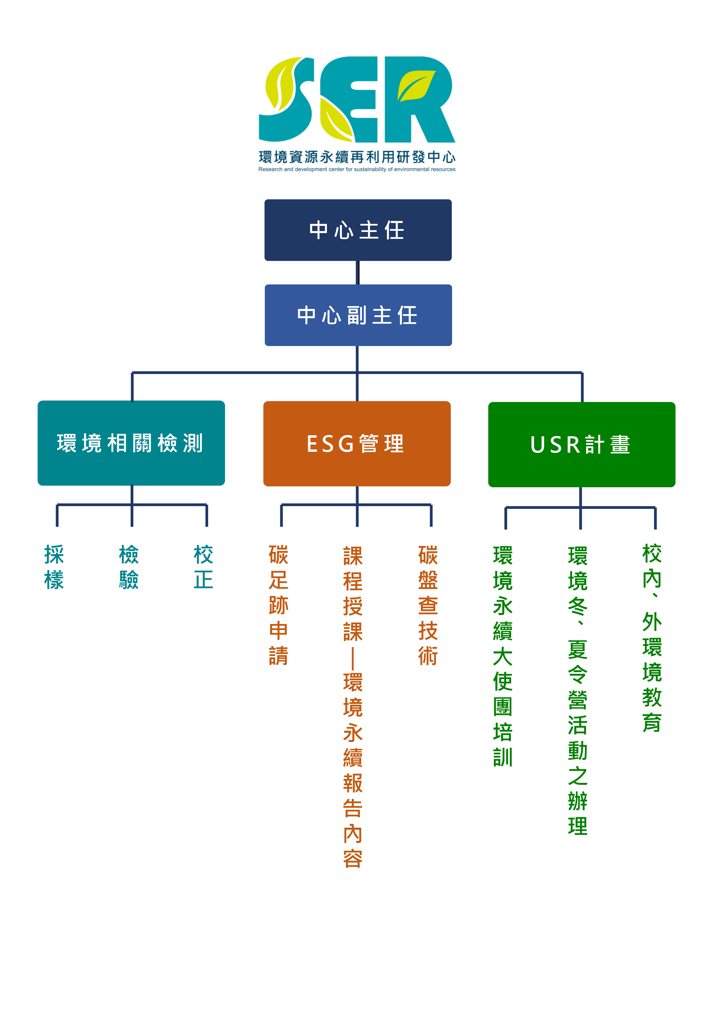 永續中心組織架構